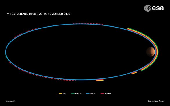 Infografika zobrazující aktivitu jednotlivých přístrojů během testovací fáze. Autor: ESA.
