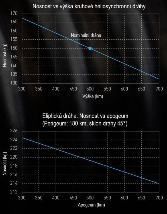 Graf nosnosti rakety Electron na různé dráhy. Autor: Spaceflight101.com