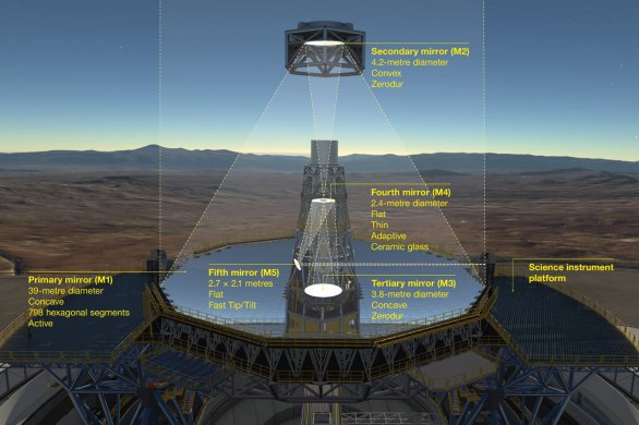 Diagram znázorňuje nový pětizrcadlový optický systém pro dalekohled ESO/ELT (Extremely Large Telescope). Než světlo dopadne na detektor, nejprve se odráží od obřího dutého segmentového primárního zrcadla o průměru 39 m (M1), následně od dvojice téměř 4metrových zrcadel – vypuklého M2 a dutého M3. Poslední dvě zrcadla (M4 a M5) tvoří vestavěný systém adaptivní optiky, který umožňuje v ohniskové rovině získat mimořádně ostré snímky. Autor: ESO