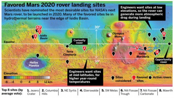 Původních osm plánovaných lokalit pro přistání Mars Roveru 2020. Zmíněna jsou i technická kritéria, jako hustší atmosféra u níže položených oblastí nebo vyšší teplota v oblastech poblíž rovníku Autor: NASA/MOLA Science Team