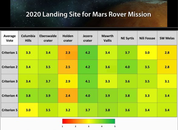 Výběr přistávací oblasti Mars Roveru 2020