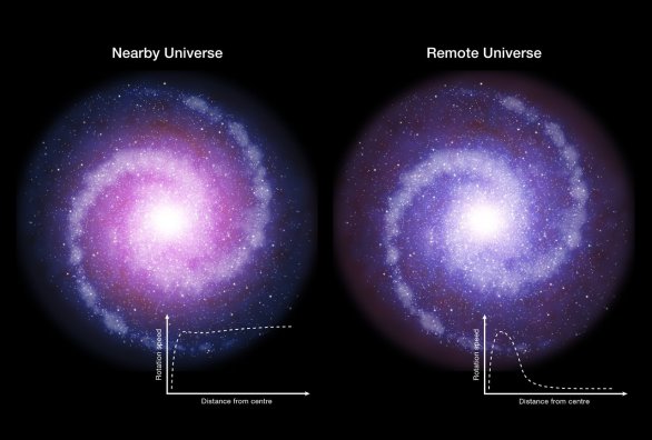 Schéma znázorňuje rotující diskové galaxie v současnosti (vlevo) a v mladém vesmíru (vpravo). Pozorování provedená pomocí dalekohledu ESO/VLT naznačují, že galaxie s takto hmotnými disky s probíhajícím vývojem hvězd byly v mladém vesmíru méně ovlivňovány temnou hmotou (vykreslena červeně), která byla méně koncentrována. Následkem takového rozložení rotovaly vnější části těchto galaxií pomaleji, než srovnatelné partie stejného typu galaxií v současném vesmíru. Jejich rotační křivky mají klesající trend v závislosti na vzdálenosti od středu, místo aby byly ploché. Autor: ESO