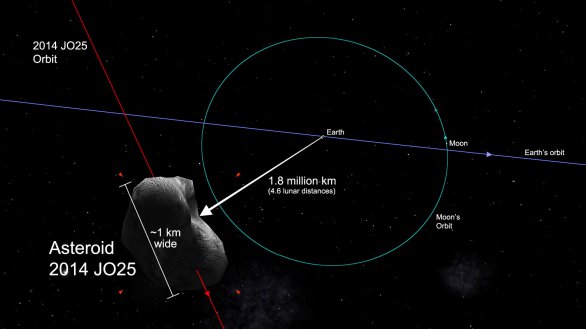 Představa průletu planetky 2014 JO25 kolem Země Autor: NASA