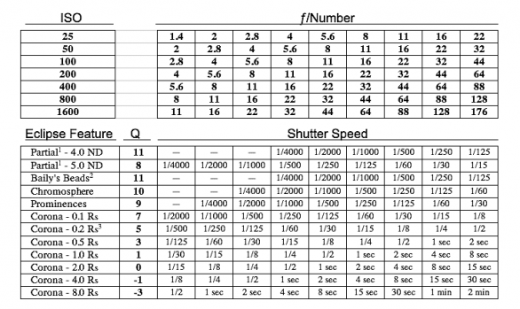 Tab. 1.: Expoziční hodnoty pro různé nastavení ISO a clony f a různé fáze zatmění Slunce. Autor: Fred Espenak