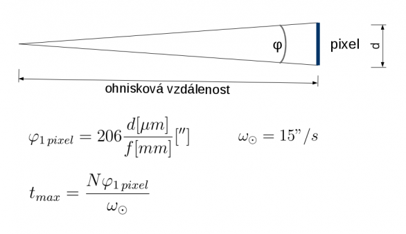 Obr. 10.: Pixel o velikosti d pokrývá úhel φ1pixel zorného pole objektivu o ohniskové vzdálenosti f. Úhlová rychlost zdánlivého pohybu Slunce po obloze je 15”/s. Maximální čas, kterým pořídíme snímek, na kterém se obraz Slunce posune o N pixelů je označen tmax. Autor: Stanislav Daniš