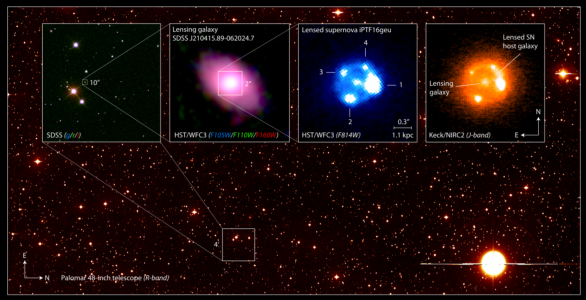 Tento kompozitní obraz ukazuje supernovu iPTF16geu typu Ia zobrazenou tzv. gravitační čočkou, zachycenou různými dalekohledy. Na pozadí je širokoúhlý pohled z Palomaru v Kalifornii. na noční oblohu, jak je vidět u observatoře Palomar, která se nachází na horu Palomar v Kalifornii. První výřez vlevo je ze Sloan Digital Sky Survey v optickém oboru. Následuje detail Hubbleovým kosmickým dalekohledem (20× zvětšený detail v infračerveném oboru), následuje 5× zvětšený detail z téhož dalekohledu v optickém oboru, kde vidíme čtyři gravitačně zobrazené obrazy supernovy. Poslední výřez zobrazuje detail v infračerveném oboru pomocí Keckova dalekohledu na Havaji. Na něm vidíme čtyři obrazy supernovy a oblouk galaxie, v které zazářila Autor: Joel Johansson, Stockholm University