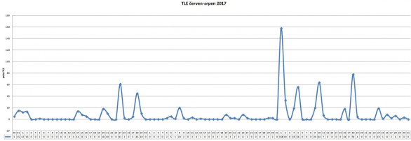 Graf znázorňující aktivitu rudých skřítků v roce 2017 Autor: Martin Popek