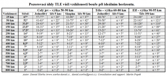 Tabulka znázorňuje nejpravděpodobnější úhel pozorování jevu vůči vzdálenosti bouře od pozorovatele. Jsou použity modelové situace jednotlivého výboje o šířce 5 km, skupině výbojů o šířce 50 km a elfa o šířce 350 km. Autor: Daniel Ščerba