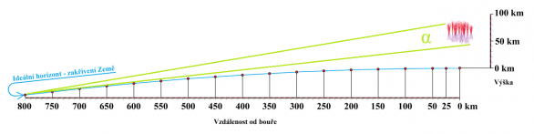 Obrázek znázorňuje příklad pozorované skupiny skřítků ze vzdálenosti 800 km. Jev se pro pozorovatele nachází nízko na horizontu a letící světlo tak protíná velkou částí troposféry. V této situaci je tak nashromážděno nejvíce faktorů, které kvalitní pozorování ruší: seeing, znečištění atmosféry, atd. Autor: Daniel Ščerba