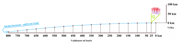 Obrázek znázorňuje příklad pozorované skupiny skřítků ze vzdálenosti 25 km. Jev se tak může rozléhat až nad hlavou. V takové situaci je pozorování nejmíň rušené znečištěnou atmosférou i seeingem. Jas tak blízkého výboje může být velmi zřetelný Autor: Daniel Ščerba