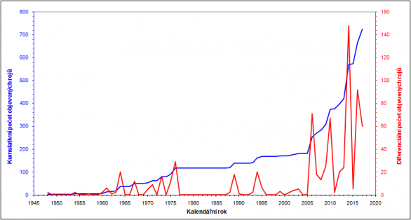 Obr. 1: Diferenciální a kumulativní počty objevů nových meteorických rojů od roku 1948 do roku 2017. Autor: IAU MDC