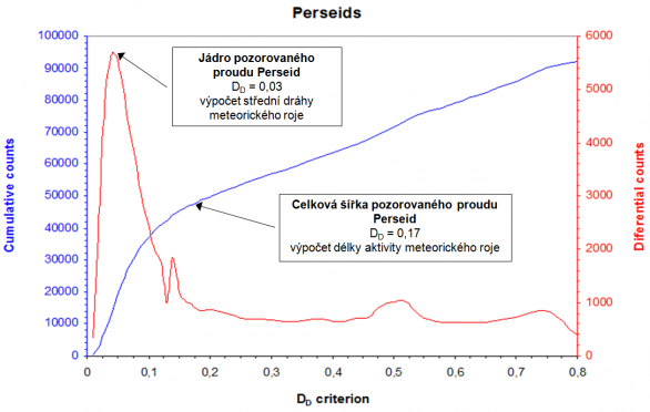 Obr. 4: Praktické využití metody "break-point" pro meteorický roj Perseid (007 PER). Vyznačeny jsou hodnoty kritéria DD pro "jádro" roje a také pro jeho šířku (aktivitu). Autor: Jakub Koukal