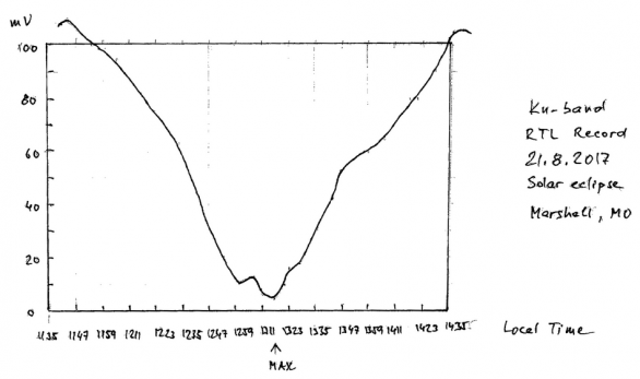 Záznam zatmění Slunce 21. 8. 2017 pomocí radioteleskopu Autor: Jiří Polívka