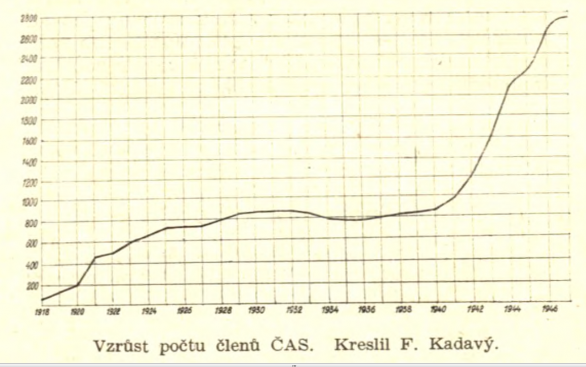 Graf od Františka Kadavého ukazující nárůst počtu členů Autor: ČAS