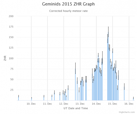 Průběh aktivity meteorického roje Geminid v roce 2015, vizuální pozorování Autor: IMO