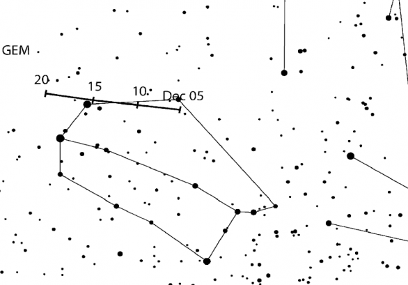 Pozice radiantu meteorického roje Geminid a jeho pohyb v průběhu aktivity Autor: IMO