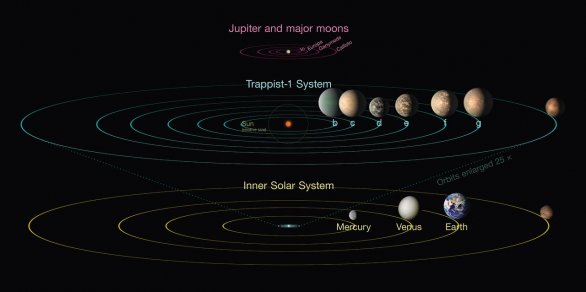 Infografika srovnává planetární systém TRAPPIST-1 s vnitřní části Sluneční soustavy a čtyřmi Galileovskými měsíci planety Jupiter. Autor: NASA/JPL-Caltech