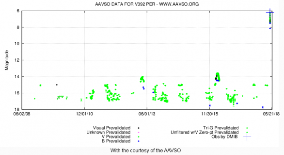 Vývoj jasu V0392 Per v minulých letech a současné zjasnění Autor: AAVSO