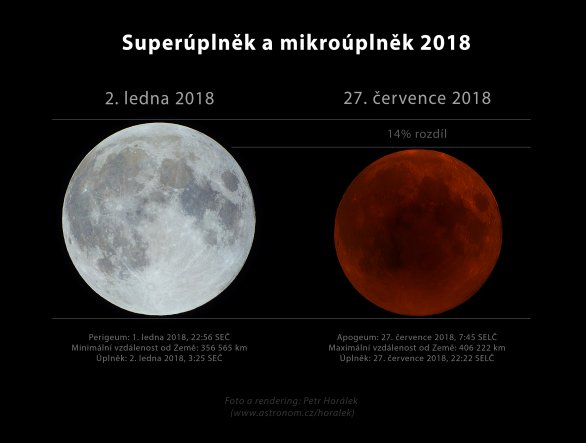 Superúplněk a mikroúplěk (během zatmění) 2018. Autor: Petr Horálek.