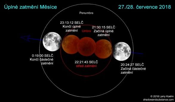 Průběh zatmění Měsíce 27./28. července 2018. Autor: Larry Koehn.