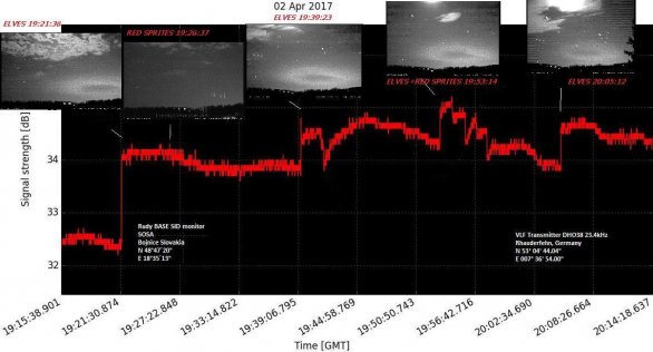 Výrazný rádiový podpis u Elfů a red sprites u bouře z 2 dubna 2017 Autor: Rudolf Slošiar