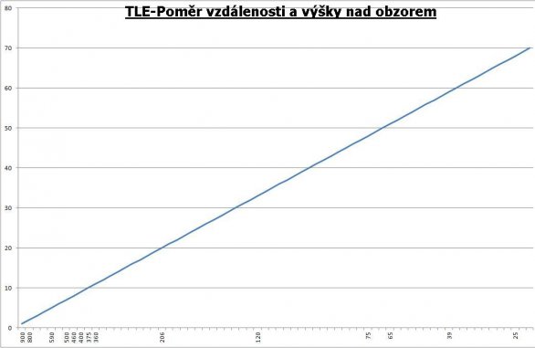 TLE-poměr vzdálenosti a výšky nad obzorem Autor: Martin Popek