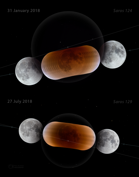 Sekvence obou měsíčních zatmění roku 2018 pořízené identickou technikou a zpracované identickým postupem (barvy, fotometrie, míra doostření). Měsíc vstupuje vždy zprava do stínu, prostupuje jim směrem doleva. Linie ukazují orientaci ekliptiky a křížky na nich pak střed zemského stínu. Kromě porovnání barev a tmavosti stínu lze zřetelně porovnat i velikost Měsíce v době obou úkazů - zatímco v lednu byl úplněk prakticky v přízemí, v červenci naopak v odzemí. Oba úplňky dělí přibližně 13% rozdíl úhlové velikosti, díky fyzické vzdálenosti Slunce od Země byl stín při červencovém zatmění na obloze ještě menší než lednový, na snímku zhruba o 24 procent. Sekvence byla ovšem složena na hvězdy, takže není zvážena paralaxa (měnící se úhlová odchylka Měsíce proti hvězdám při jeho postupu výš nad obzor), která by tento rozdíl zmenšila na přibližně 21 procent. Autor: Petr Horálek.