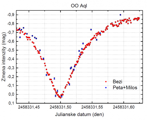 Astronomický tábor 2018: Pozorování proměnné hvězdy OO Aql Autor: P. Dvořák / Jihlavská astronomická společnost