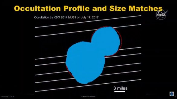 Porovnání tvaru Ultimy Thule s tvarem získaným při zákrytu hvězdy v roce 2017.