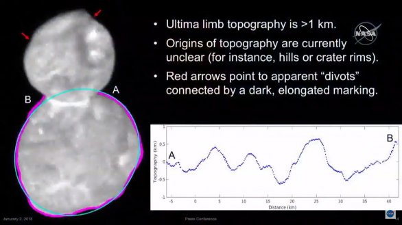 Obrázek ukazuje, že výškové rozdíly na planetce Ultima Thule jsou větší než 1 km, zatím ale nevíme, zda jde o valy kráterů nebo něco jiného. Šipky ukazují prohlubně s protaženým tmavým okolím.