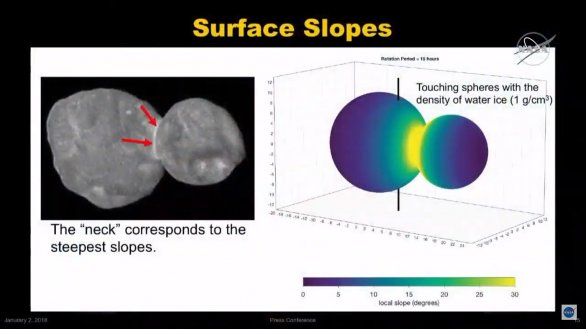 Model Ultimy Thule naznačuje, kde jsou nejprudší svahy a tedy i šance, že zrovna ke krčku budou padat částice vlivem gravitace. Autor: NASA/JHUAPL/SWRI