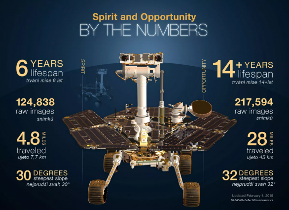 Infografika ke konci mise MER (Spirit a Opportunity) v únoru 2019 Autor: NASA/JPL-Caltech