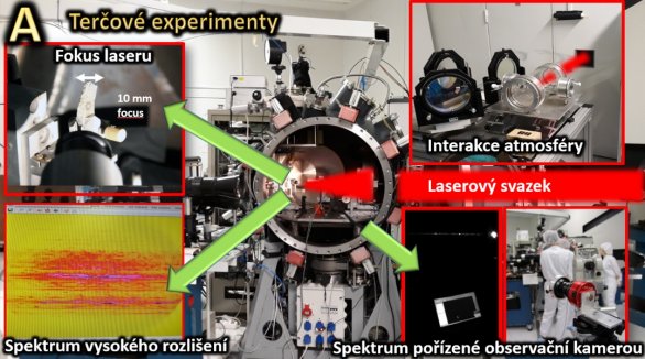 Obr. A: Ukazuje vakuovou komoru na laserové infrastruktuře PALS, kde byl vzorek meteoritu ozářen laserovým pulsem s fokusem 10 mm, délkou pulsu 350 ps, výkonem 600 J v tepelné oblasti spektra s vlnovou délkou 1064 nm (odpovídá výkonu několika tisíců jaderných bloků). Laser odpařil povrch meteoritu, přičemž uvolněný atomární plyn vykazoval teplotu odpovídající podmínkám panujícím v čelní oblasti meteoru. Spektra byla následně pořízena vysoce rozlišujícím spektrografem a observačním spektrografem, jaký používají astronomové. Interakce s atmosférou byla studována ve velkých skleněných nádobách. Autor: Martin Ferus