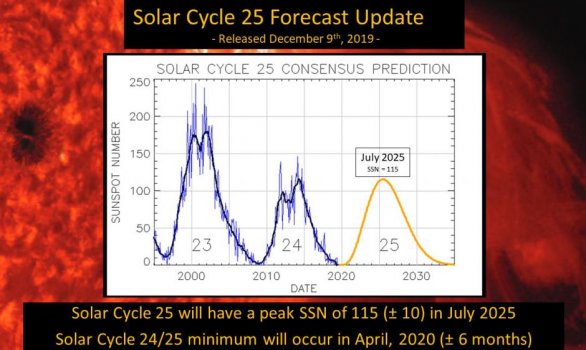 Předpověď sluneční aktivity na třetí dekádu 21. století Autor: NOAA/NASA Solar Cycle Prediction Panel