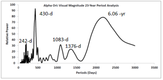 Fourierova analýza dat proměnnosti Betelgeuse v letech 1995-2018 Autor: Peranso