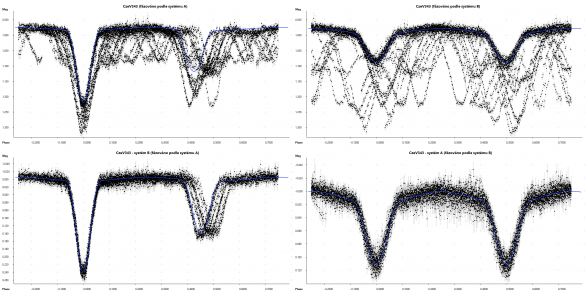 Čtyřhvězda CzeV343 zfázovaná podle systému A (vlevo) a podle systému B (vpravo). Horní panely ukazují naměřená data, ve světelné křivce se překrývají zákryty obou dvojhvězd. Dolní panely pak data s odečteným vlivem druhé dvojhvězdy. U systému A je velice dobře patrný posun fáze sekundárního minima v čase, způsobený stáčením apsidy této mírně excentrické dvojhvězdy. Autor: Pavel Cagaš