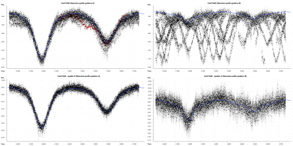 U čtyřhvězdy CzeV1640 je vliv systému B ve světelné křivce podstatně méně zřetelný, přesto je křivka jasně ovlivněna poklesy jasnosti (červeně je vlevo nahoře zdůrazněna řada z jedné noci, aby pokles jasnosti způsobený druhou složkou vynikl). Vpravo pak perioda systému B téměř zaniká díky mnohem hlubším minimům systému A (nahoře), po odečtení vlivu systému A se ale ukáže typická světelná křivka zákrytové dvojhvězdy (dole). Autor: Pavel Cagaš