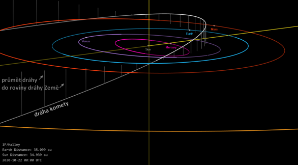 Dráha Halleyovy komety se každoročně v říjnu a v květnu přibližuje dráze Země. Díky tomu máme dva meteorické roje této komety - jarní roj éta Aquaridy a podzimní Orionidy. Autor: NASA/Horizons