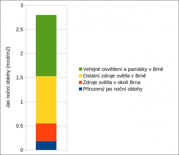 Příspěvky různých zdrojů světla k celkovému jasu noční oblohy nad brněnskou hvězdárnou Autor: Michal Bareš