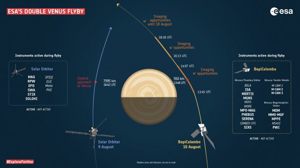 ESA Double Venus Flyby - průlet sondy Solar Orbiter 9. 8. a BepiColombo 10. 8. kolem Venuše v rámci gravitačních manévrů s cílem je urychlit na dráhu blíže Slunci Autor: ESA