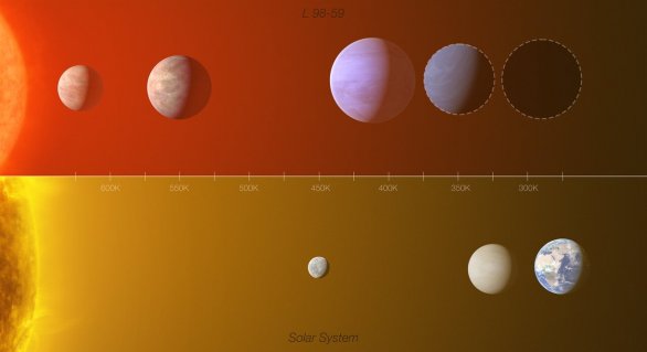 Infografika nabízí srovnání exoplanetárního systému hvězdy L 98-59 (nahoře) a vnitřní části Sluneční soustavy (s planetami Merkur, Venuše a Země), přičemž zdůrazňuje jejich podobnosti.  

V systému červeného trpaslíka L 98-59 vzdáleného 35 světelných let od Slunce jsou známy čtyři potvrzené planety (vyobrazeny v barvách). Nejbližší planeta k centrální hvězdě má hmotnost asi poloviny Venuše. Až 30 % hmotnosti třetí planety systému by mohla tvořit voda. Existence čtvrté planety byla potvrzena, vědci však zatím neznají její hmotnost ani poloměr (její odhadovaná velikost je vyznačena čárkovaným kroužkem). Vědci rovněž nalezli známky možné existence páté planety (nejvzdálenější ze známých těles v systému).  

Vzdálenosti od hvězd a mezi jednotlivými planetami nejsou v infografice zachovány v měřítku. Diagram byl upraven tak, aby si obyvatelné zóny ve Sluneční soustavě i v systému L 98-59 zhruba odpovídaly. Uvedena je také teplotní stupnice (v Kelvinech, K). Země a pátá nepotvrzená planeta systému L 98-59 dostávají zhruba stejné množství světla a tepla od svých mateřských hvězd. Autor: ESO/L. Calçada/M. Kornmesser (Acknowledgment: O. Demangeon)