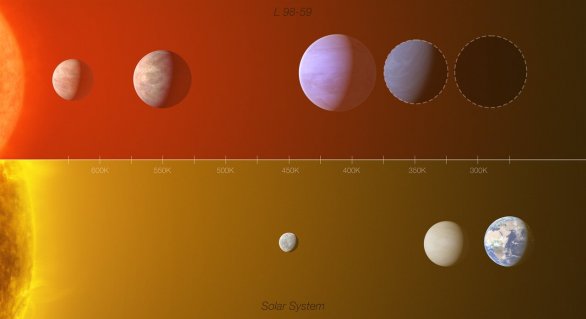 Infografika nabízí srovnání exoplanetárního systému hvězdy L 98-59 (nahoře) a vnitřní části Sluneční soustavy (s planetami Merkur, Venuše a Země), přičemž zdůrazňuje jejich podobnosti.  

V systému červeného trpaslíka L 98-59 vzdáleného 35 světelných let od Slunce jsou známy čtyři potvrzené planety (vyobrazeny v barvách). Nejbližší planeta k centrální hvězdě má hmotnost asi poloviny Venuše. Až 30 % hmotnosti třetí planety systému by mohla tvořit voda. Existence čtvrté planety byla potvrzena, vědci však zatím neznají její hmotnost ani poloměr (její odhadovaná velikost je vyznačena čárkovaným kroužkem). Vědci rovněž nalezli známky možné existence páté planety (nejvzdálenější ze známých těles v systému).  

Vzdálenosti od hvězd a mezi jednotlivými planetami nejsou v infografice zachovány v měřítku. Diagram byl upraven tak, aby si obyvatelné zóny ve Sluneční soustavě i v systému L 98-59 zhruba odpovídaly. Uvedena je také teplotní stupnice (v Kelvinech, K). Země a pátá nepotvrzená planeta systému L 98-59 dostávají zhruba stejné množství světla a tepla od svých mateřských hvězd. Autor: ESO/L. Calçada/M. Kornmesser (Acknowledgment: O. Demangeon)