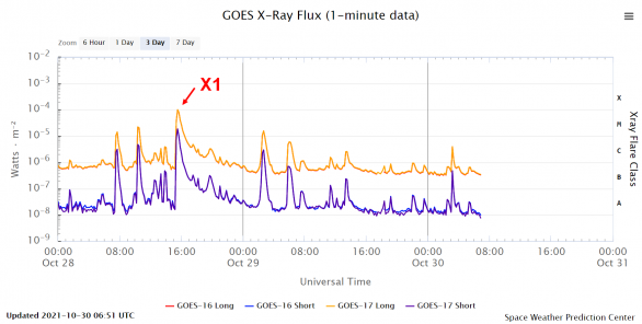Záznam erupční aktivity Slunce ukazuje silnou erupci 28. 10. 2021, která patřila do nejvyšší kategorie X Autor: NOAA/SWPC