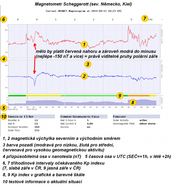 Popis grafu magnetometru na Zemi