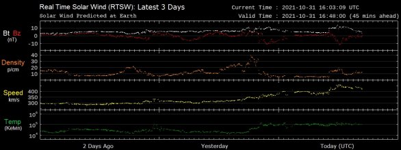 Záznam slunečního větru na sondě ACE 29. až 31. 10. 2021. V červené linii jsou dobře patrné propady patřící dvěma oblakům plazmatu, které dorazily v noci z 30. na 31. října (Yesterday) a v neděli 31. 10. dopoledne.