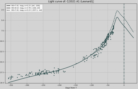 Světelná křivka pro kometu C/2021 A1 (Leonard) Autor: Jakub Černý