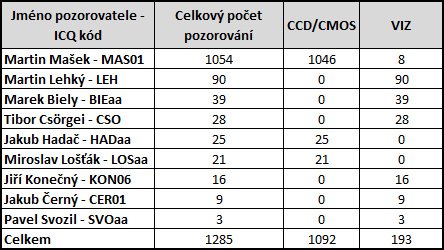 Tabulka s přehledem počtu vizuálních odhadů a CCD/CMOS měření jednotlivých pozorovatelů za rok 2020 Autor: SMPH