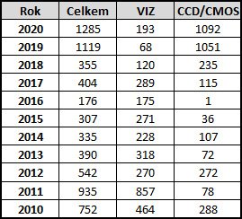 Tabulka počtu měření/odhadů jasností komet v letech 2010-2020 Autor: SMPH