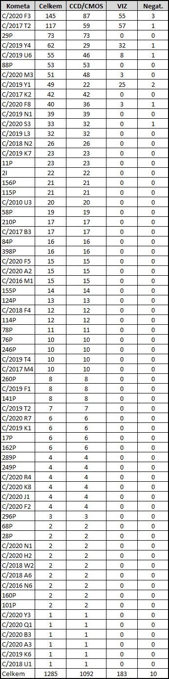 Tabulka všech komet pozorovaných v roce 2020 s počty CCD/CMOS měření či vizuálních odhadů (seřazeno dle celkového počtu pozorování). Autor: SMPH