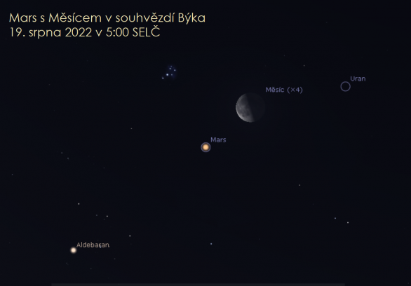 Mars v souhvězdí Býka nedaleko hvězdy Aldebaran a hvězdokupy Kuřátka. 19. srpna se v Býku objeví také Měsíc před poslední čtvrtí. Ten o den dříve zakryje planetu Uran, ovšem ve dne a pod naším obzorem. Autor: Stellarium/Jan Veselý